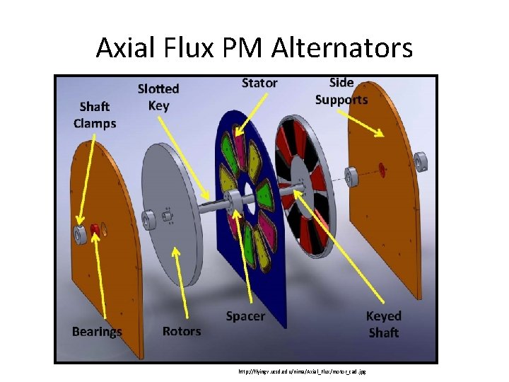 Axial Flux PM Alternators http: //flyingv. ucsd. edu/nima/Axial_Flux/motor_cad. jpg 