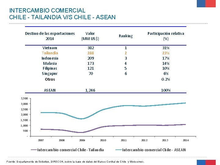 INTERCAMBIO COMERCIAL CHILE - TAILANDIA V/S CHILE - ASEAN Destino de las exportaciones 2014