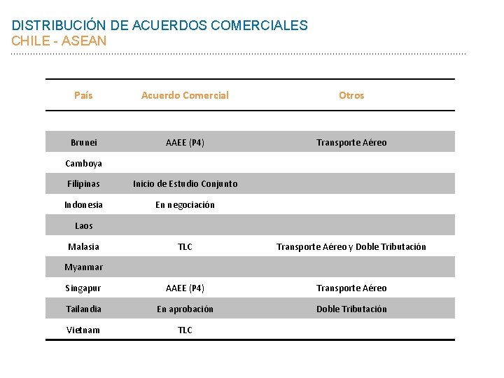 DISTRIBUCIÓN DE ACUERDOS COMERCIALES CHILE - ASEAN País Acuerdo Comercial Otros Brunei AAEE (P