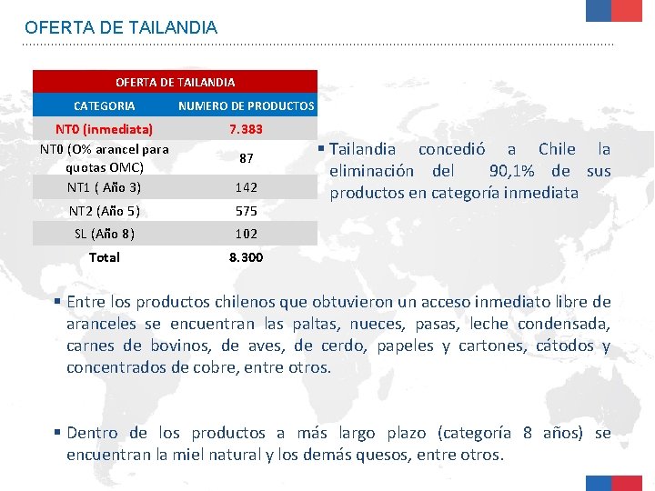 OFERTA DE TAILANDIA CATEGORIA NUMERO DE PRODUCTOS NT 0 (inmediata) NT 0 (O% arancel