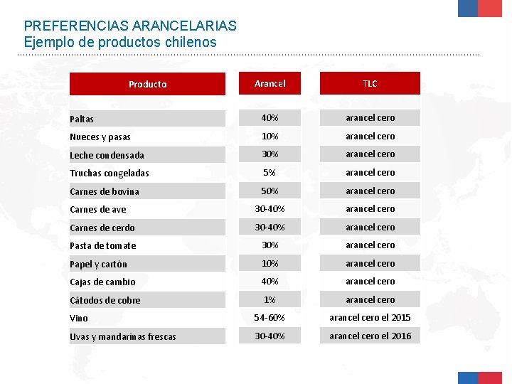 PREFERENCIAS ARANCELARIAS Ejemplo de productos chilenos Arancel TLC Paltas 40% arancel cero Nueces y