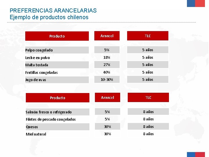 PREFERENCIAS ARANCELARIAS Ejemplo de productos chilenos Arancel TLC Pulpo congelado 5% 5 años Leche