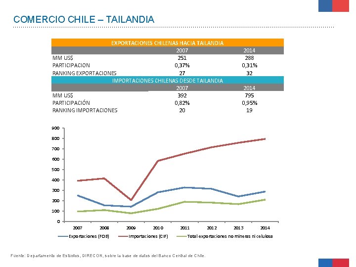 COMERCIO CHILE – TAILANDIA EXPORTACIONES CHILENAS HACIA TAILANDIA 2007 MM US$ 251 PARTICIPACION 0,