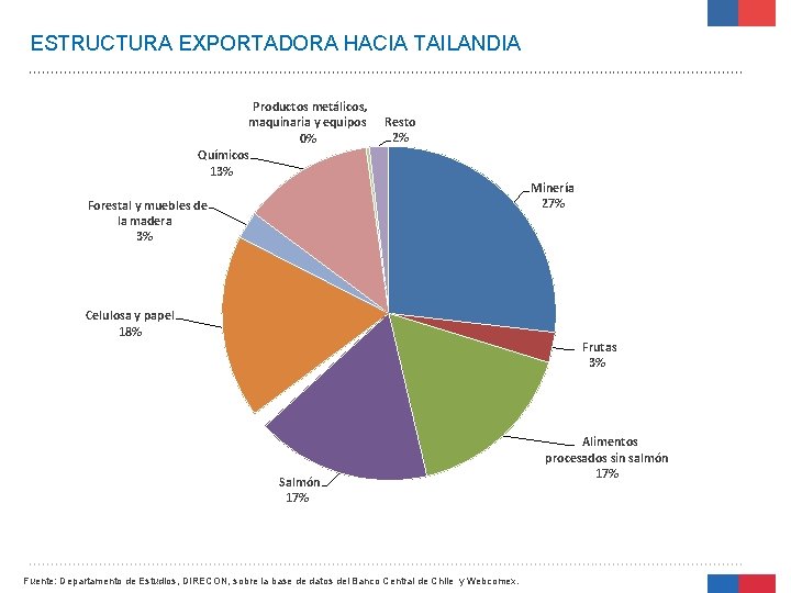 ESTRUCTURA EXPORTADORA HACIA TAILANDIA Productos metálicos, maquinaria y equipos 0% Químicos 13% Resto 2%