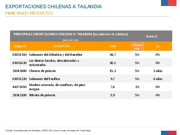 EXPORTACIONES CHILENAS A TAILANDIA PRINCIPALES PRODUCTOS PRINCIPALES EXPORTACIONES CHILENAS A TAILANDIA (no mineras ni