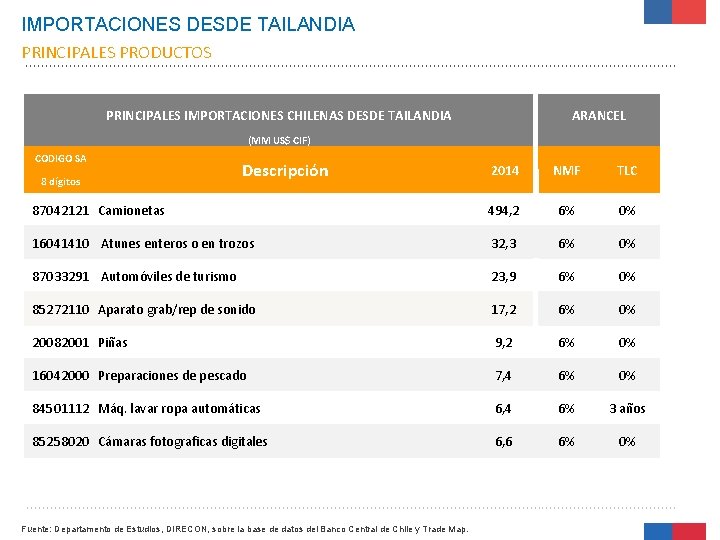 IMPORTACIONES DESDE TAILANDIA PRINCIPALES PRODUCTOS PRINCIPALES IMPORTACIONES CHILENAS DESDE TAILANDIA ARANCEL (MM US$ CIF)