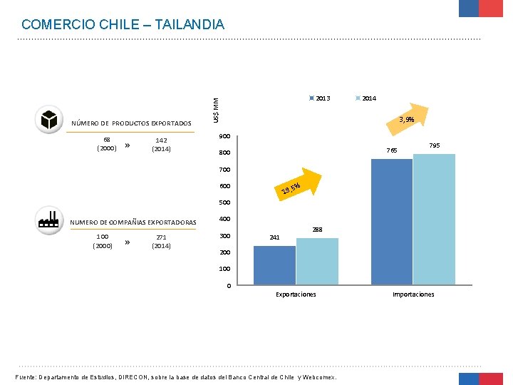 COMERCIO CHILE – TAILANDIA 68 (2000) » 142 (2014) US$ MM NÚMERO DE PRODUCTOS