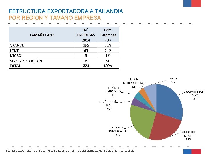 ESTRUCTURA EXPORTADORA A TAILANDIA POR REGION Y TAMAÑO EMPRESA Fuente: Departamento de Estudios, DIRECON,