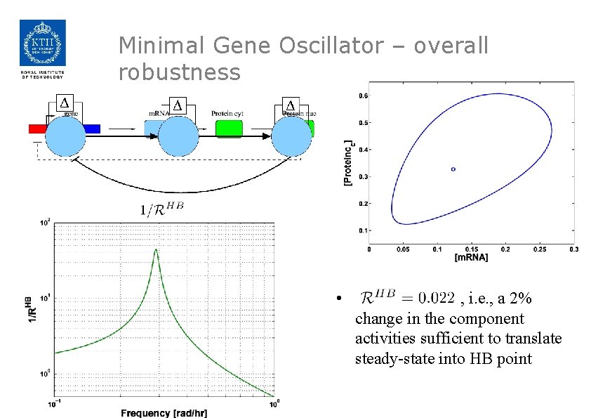 Minimal Gene Oscillator – overall robustness • , i. e. , a 2% change