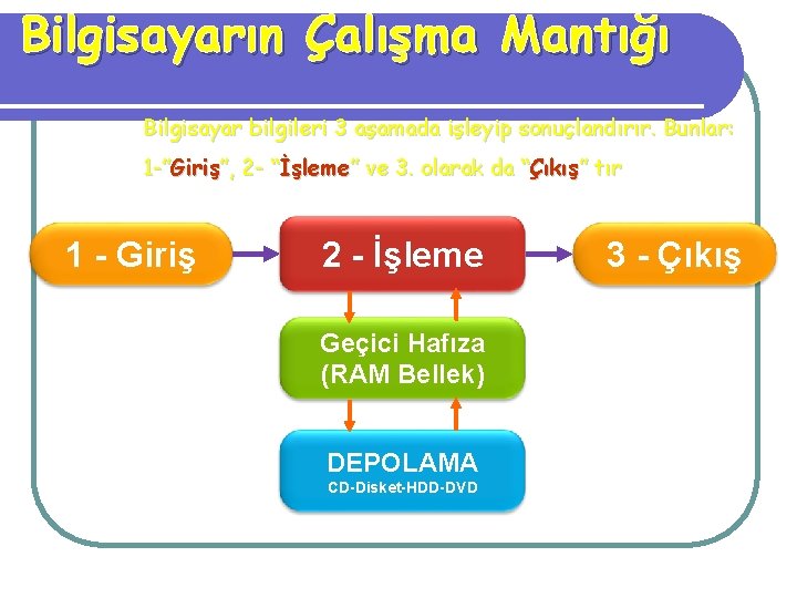 Bilgisayarın Çalışma Mantığı Bilgisayar bilgileri 3 aşamada işleyip sonuçlandırır. Bunlar: 1 -”Giriş”, 2 -