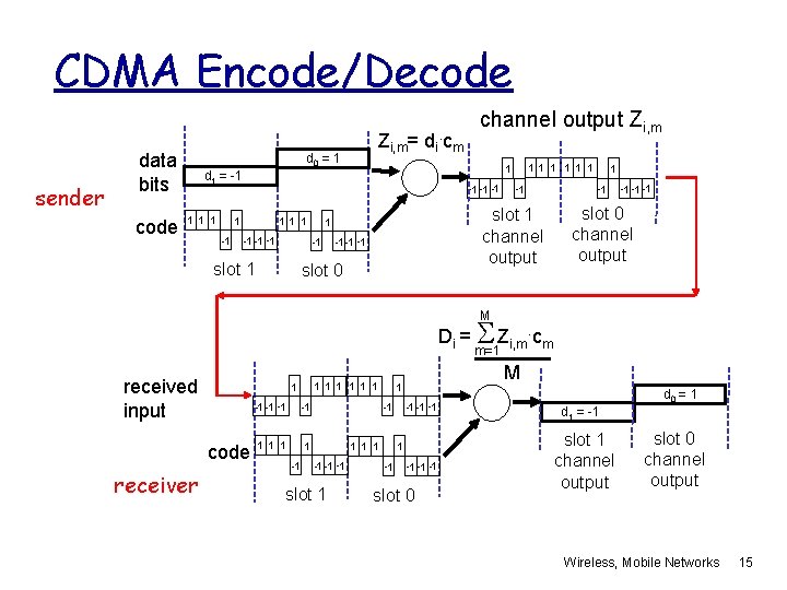 CDMA Encode/Decode sender data bits code Zi, m= di. cm d 0 = 1