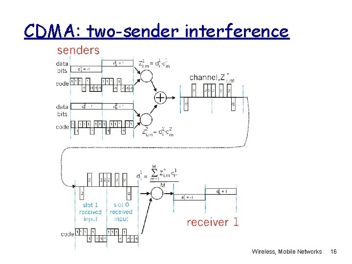 CDMA: two-sender interference Wireless, Mobile Networks 16 