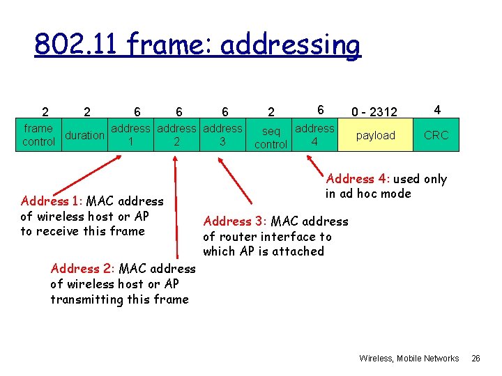 802. 11 frame: addressing 2 2 6 6 6 frame address duration control 1