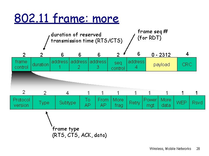 802. 11 frame: more frame seq # (for RDT) duration of reserved transmission time