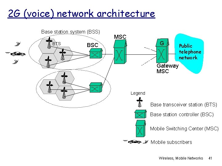 2 G (voice) network architecture Base station system (BSS) BTS MSC G BSC Public