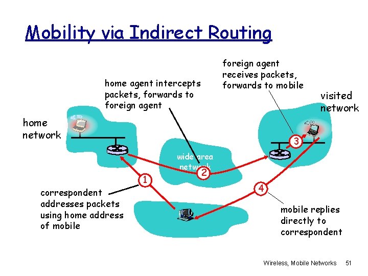 Mobility via Indirect Routing foreign agent receives packets, forwards to mobile home agent intercepts