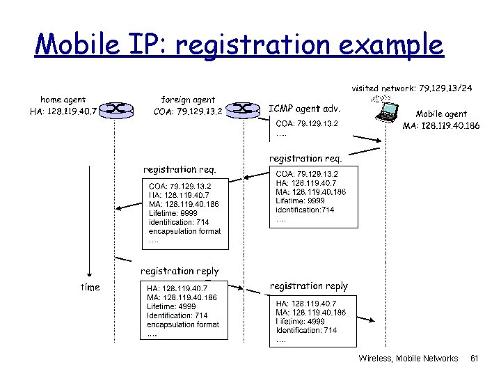 Mobile IP: registration example Wireless, Mobile Networks 61 