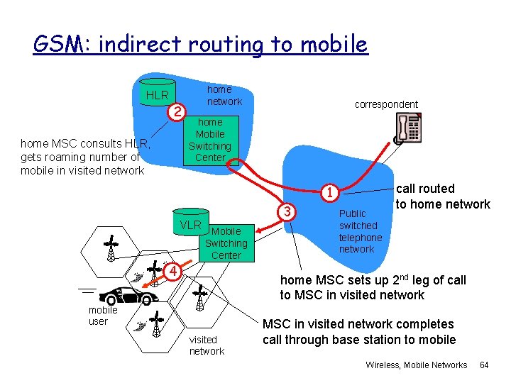 GSM: indirect routing to mobile home network HLR 2 home MSC consults HLR, gets