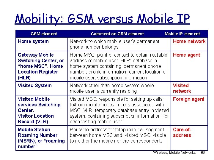 Mobility: GSM versus Mobile IP GSM element Comment on GSM element Mobile IP element