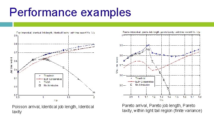 Performance examples Poisson arrival, Identical job length, Identical laxity Pareto arrival, Pareto job length,