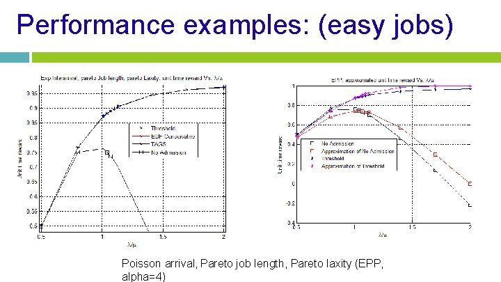 Performance examples: (easy jobs) Poisson arrival, Pareto job length, Pareto laxity (EPP, alpha=4) 