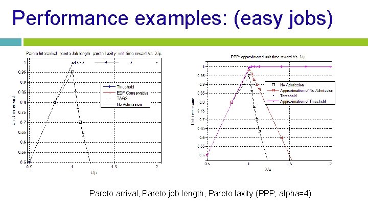 Performance examples: (easy jobs) Pareto arrival, Pareto job length, Pareto laxity (PPP, alpha=4) 