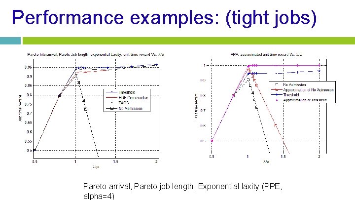 Performance examples: (tight jobs) Pareto arrival, Pareto job length, Exponential laxity (PPE, alpha=4) 