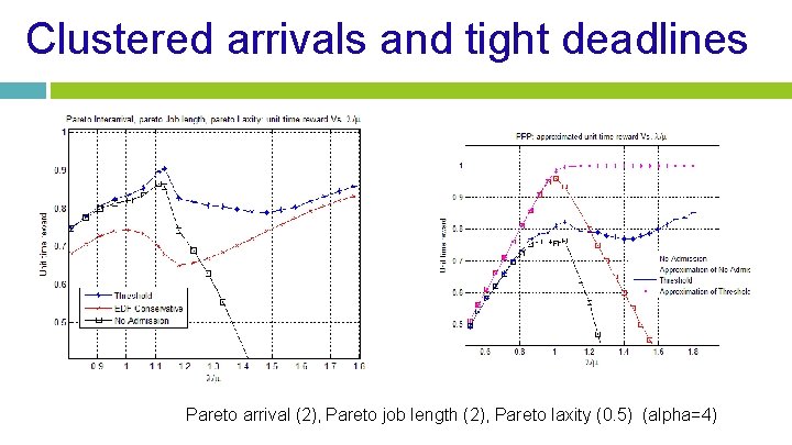 Clustered arrivals and tight deadlines Pareto arrival (2), Pareto job length (2), Pareto laxity