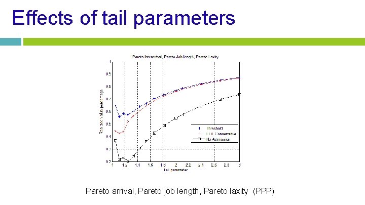 Effects of tail parameters Pareto arrival, Pareto job length, Pareto laxity (PPP) 
