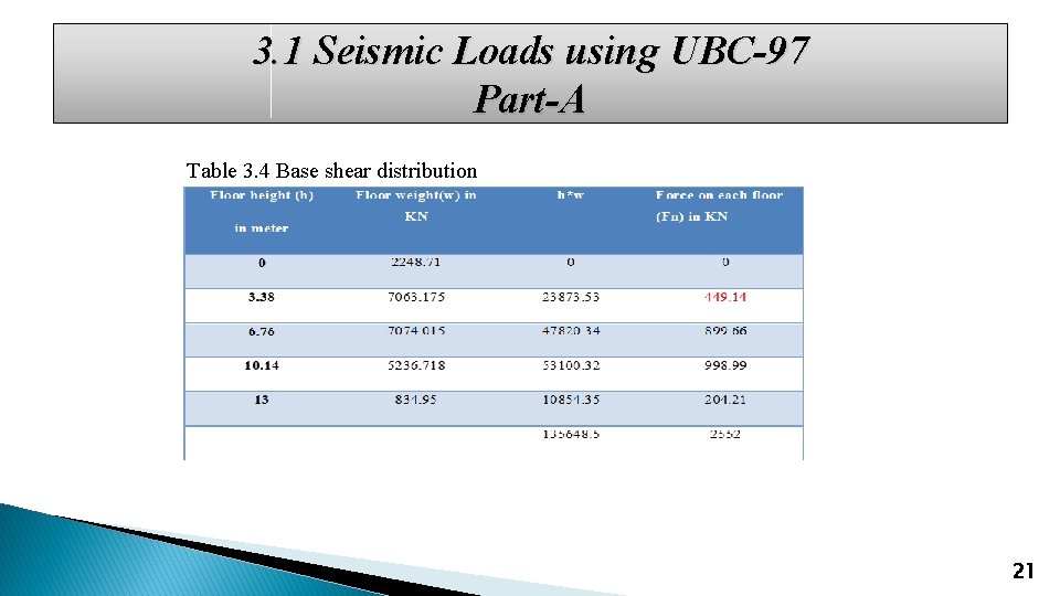 3. 1 Seismic Loads using UBC-97 Part-A Table 3. 4 Base shear distribution 21