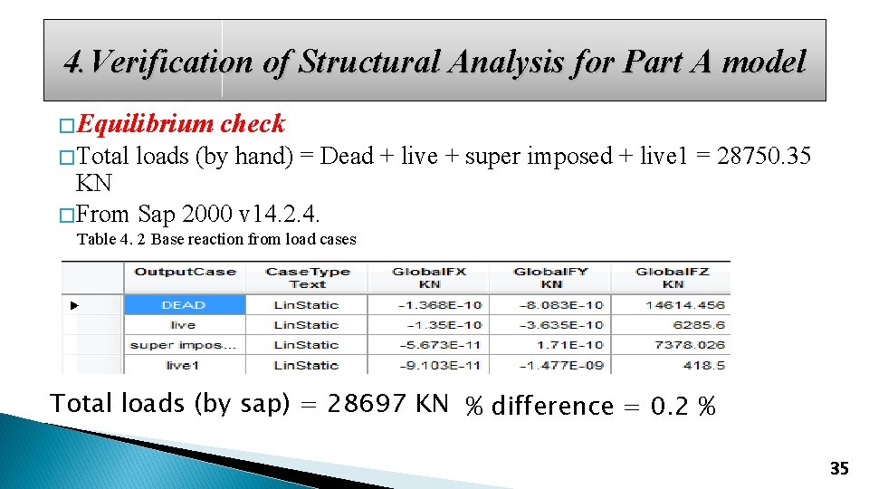 4. Verification of Structural Analysis for Part A model �Equilibrium � Total check loads