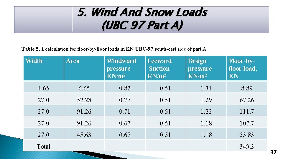 5. Wind And Snow Loads (UBC 97 Part A) Table 5. 1 calculation for