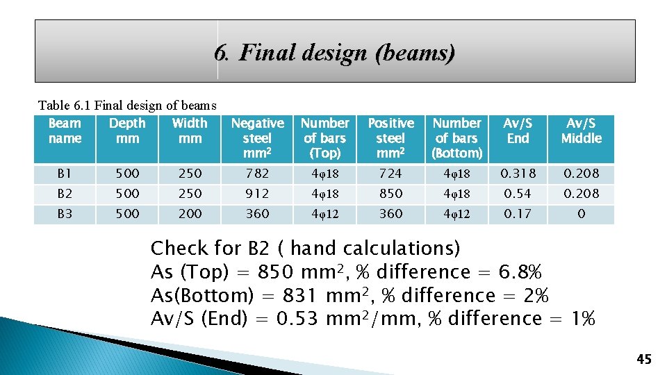 6. Final design (beams) Table 6. 1 Final design of beams Beam name Depth
