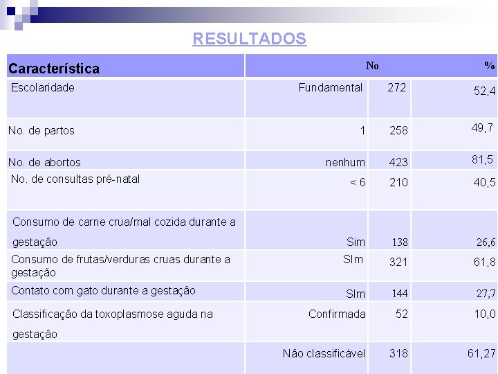 RESULTADOS Características demográficas, fatores de risco e classificação de toxoplasmose No % gestacional (n=519)