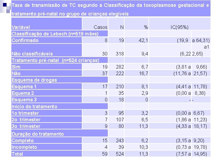 Taxa de transmissão de TC segundo a Classificação da toxoplasmose gestacional e tratamento pré-natal