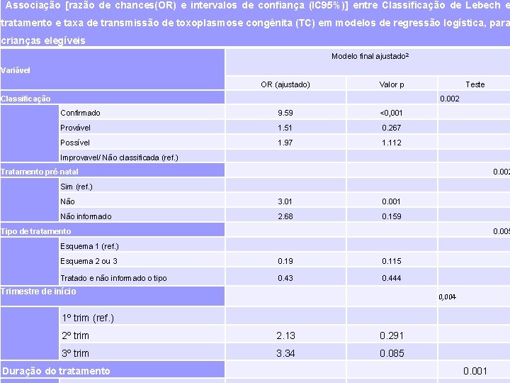 Associação [razão de chances(OR) e intervalos de confiança (IC 95%)] entre Classificação de Lebech