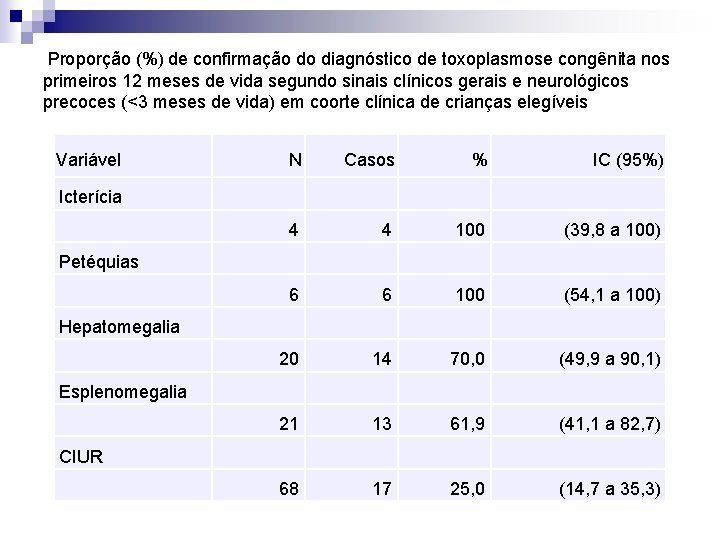  Proporção (%) de confirmação do diagnóstico de toxoplasmose congênita nos primeiros 12 meses