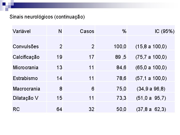 Sinais neurológicos (continuação) Variável N Casos % IC (95%) Convulsões 2 2 100, 0