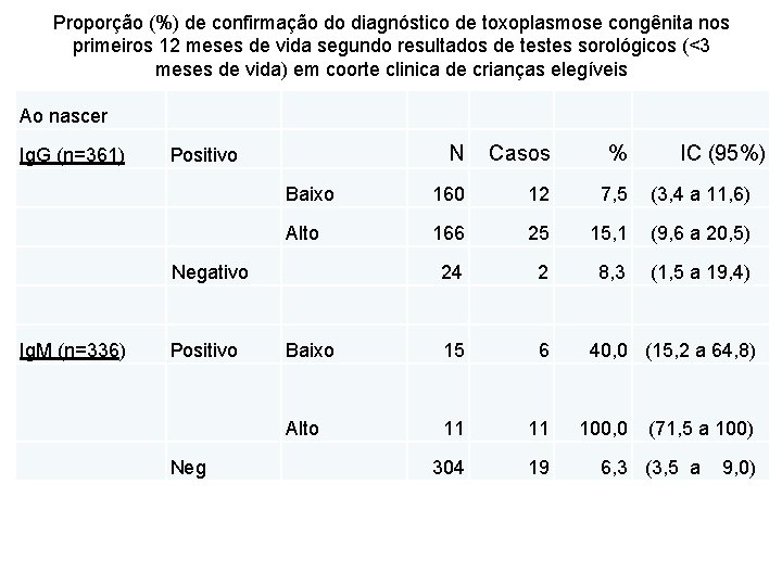 Proporção (%) de confirmação do diagnóstico de toxoplasmose congênita nos primeiros 12 meses de