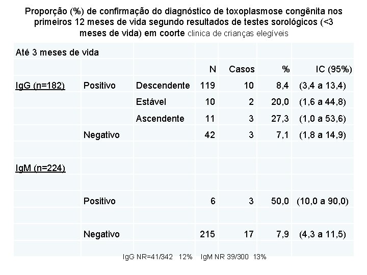 Proporção (%) de confirmação do diagnóstico de toxoplasmose congênita nos primeiros 12 meses de