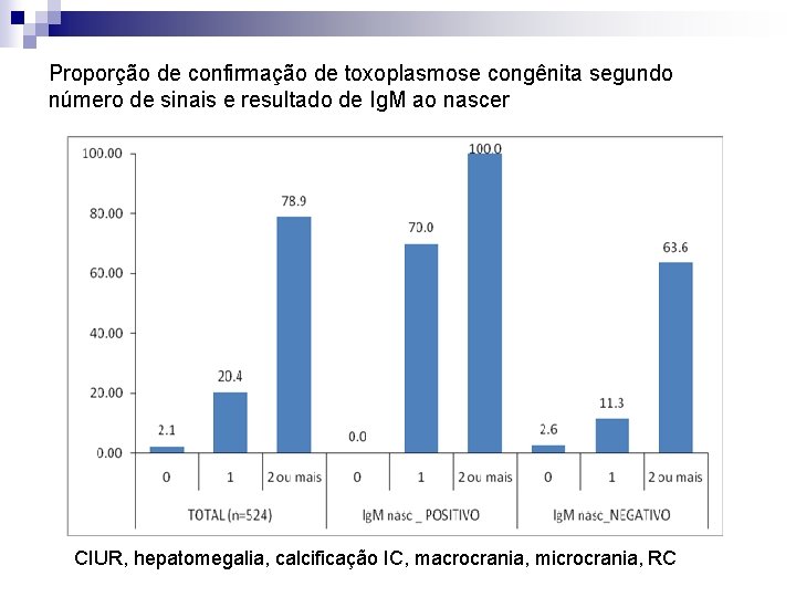 Proporção de confirmação de toxoplasmose congênita segundo número de sinais e resultado de Ig.