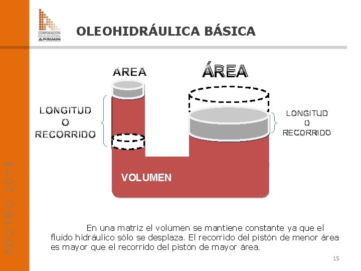 OLEOHIDRÁULICA BÁSICA ÁREA LONGITUD O RECORRIDO VOLUMEN En una matriz el volumen se mantiene