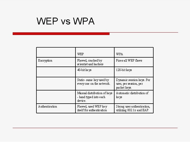 WEP vs WPA Encryption Authentication WEP WPA Flawed, cracked by scientist and hackers Fixes