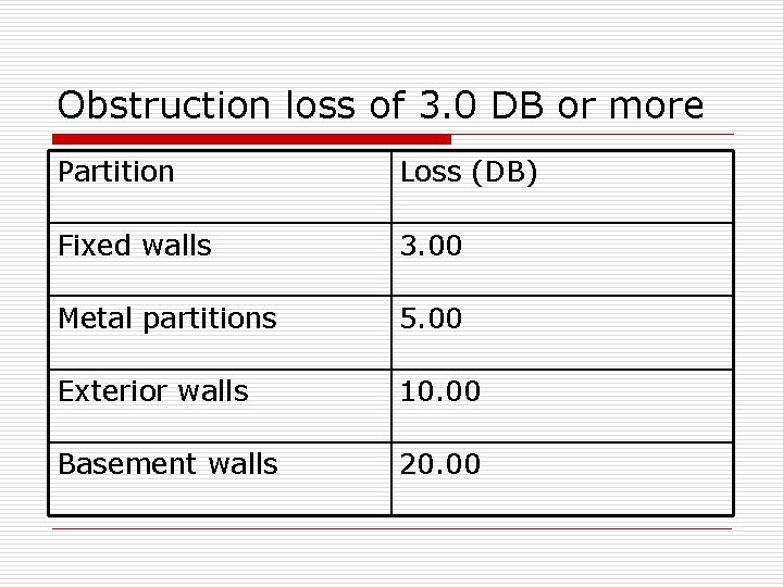 Obstruction loss of 3. 0 DB or more Partition Loss (DB) Fixed walls 3.