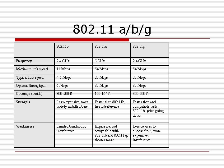 802. 11 a/b/g 802. 11 b 802. 11 a 802. 11 g Frequency 2.