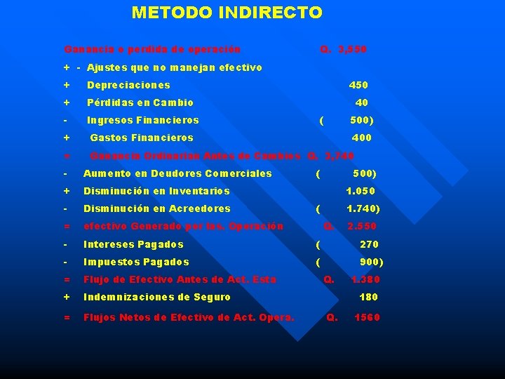 METODO INDIRECTO Ganancia o perdida de operación Q. 3, 550 + - Ajustes que