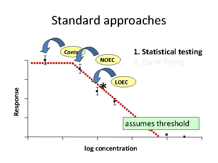 Standard approaches 1. Statistical testing 2. Curve fitting Contr. Response NOEC * LOEC assumes