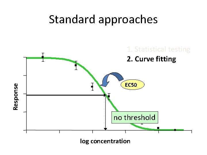 Standard approaches Response 1. Statistical testing 2. Curve fitting EC 50 no threshold log
