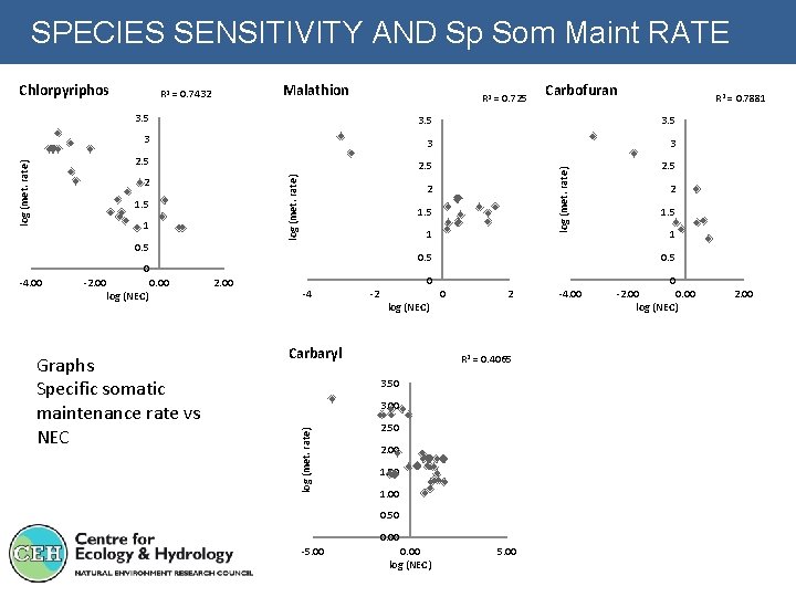 SPECIES SENSITIVITY AND Sp Som Maint RATE Malathion R 2 = 0. 7432 R