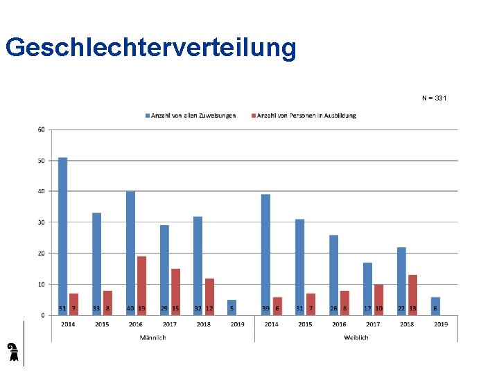 Geschlechterverteilung N = 331 